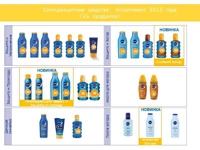 Солнцезащитные средства: Ассортимент 2015 года  (26 продуктов)